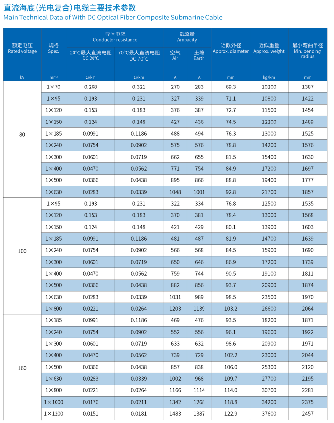 海底電纜三芯主要技術(shù)參數(shù)
