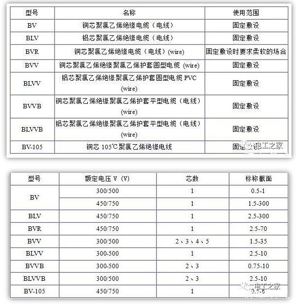 電纜規(guī)格表