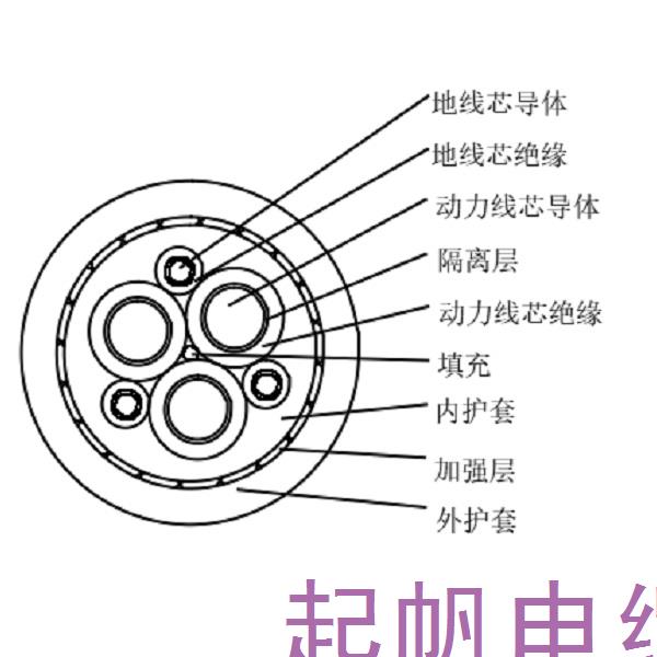 乙丙橡皮絕緣橡皮護套港機用低壓卷筒電纜-GJEFR-0.6/1kV